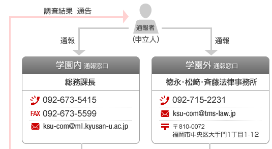 コンプライアンス推進の取り組み 通報システム図